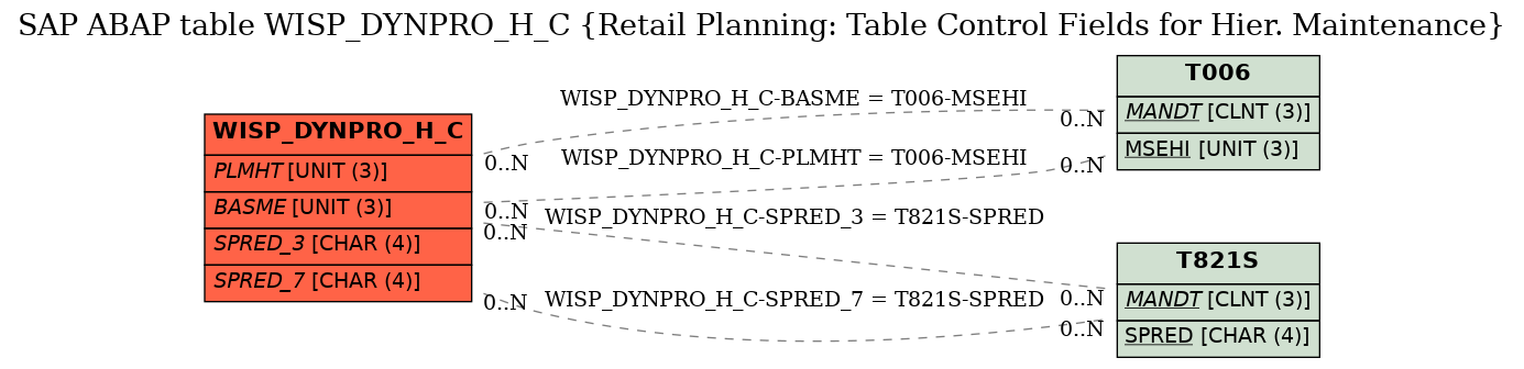E-R Diagram for table WISP_DYNPRO_H_C (Retail Planning: Table Control Fields for Hier. Maintenance)