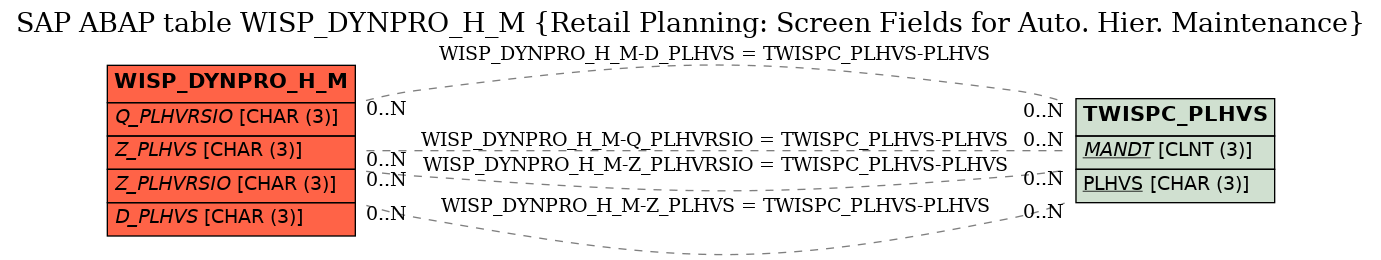 E-R Diagram for table WISP_DYNPRO_H_M (Retail Planning: Screen Fields for Auto. Hier. Maintenance)