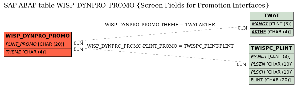 E-R Diagram for table WISP_DYNPRO_PROMO (Screen Fields for Promotion Interfaces)