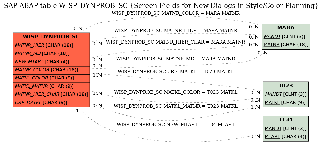 E-R Diagram for table WISP_DYNPROB_SC (Screen Fields for New Dialogs in Style/Color Planning)