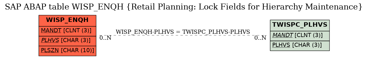 E-R Diagram for table WISP_ENQH (Retail Planning: Lock Fields for Hierarchy Maintenance)