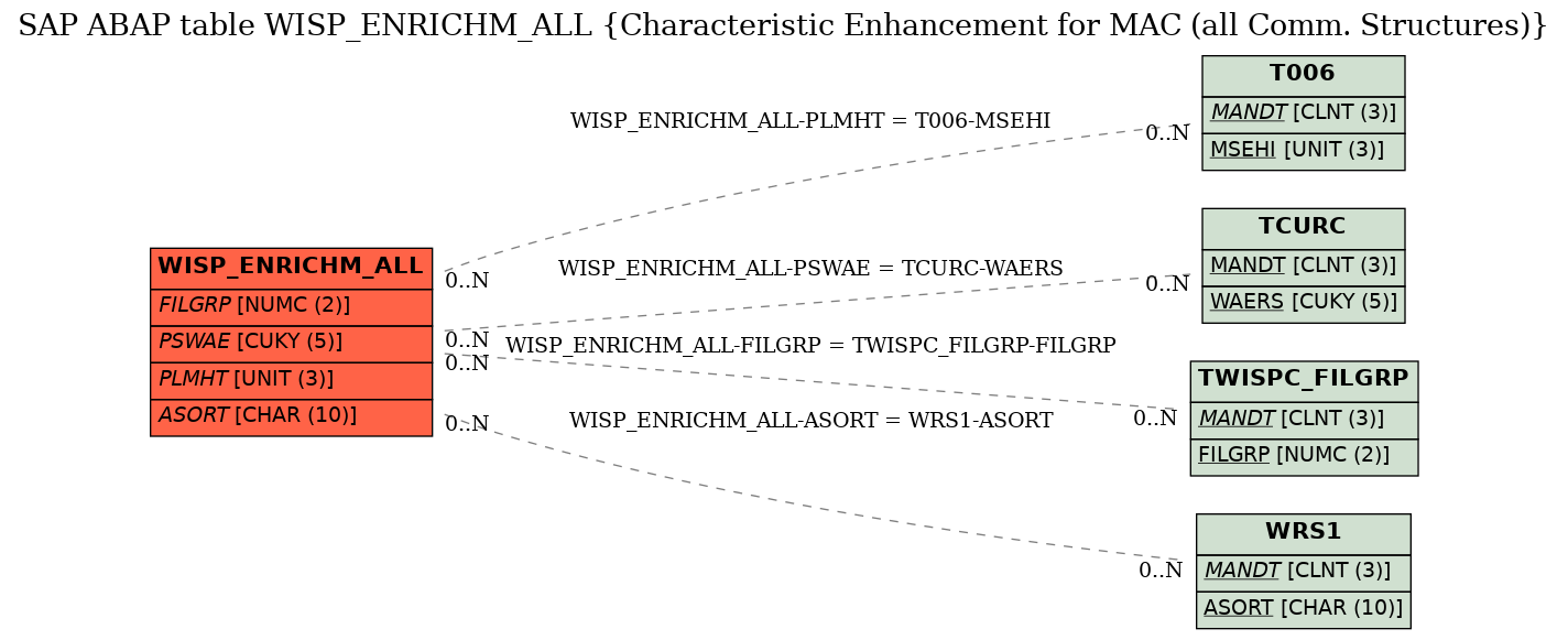 E-R Diagram for table WISP_ENRICHM_ALL (Characteristic Enhancement for MAC (all Comm. Structures))