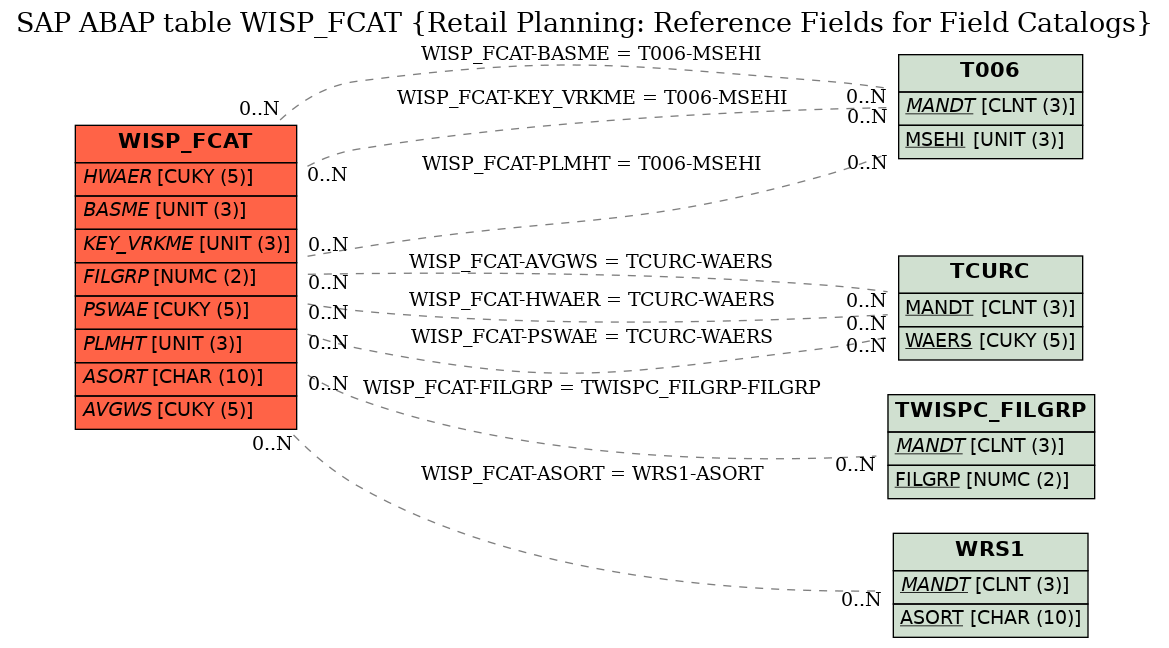 E-R Diagram for table WISP_FCAT (Retail Planning: Reference Fields for Field Catalogs)