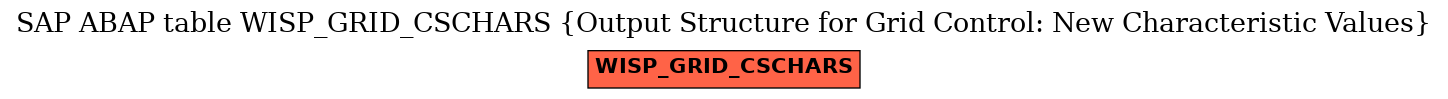 E-R Diagram for table WISP_GRID_CSCHARS (Output Structure for Grid Control: New Characteristic Values)