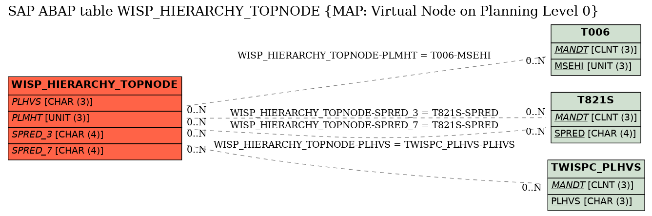 E-R Diagram for table WISP_HIERARCHY_TOPNODE (MAP: Virtual Node on Planning Level 0)