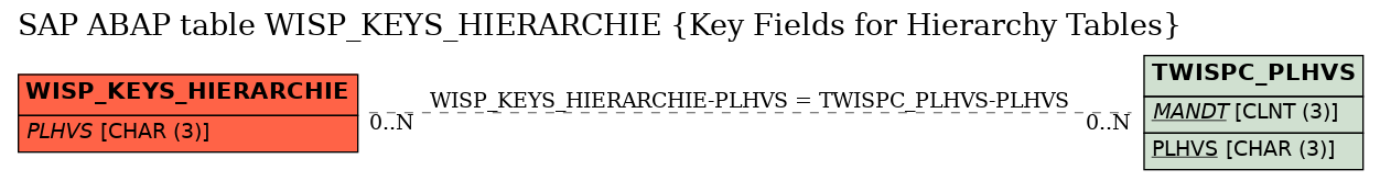 E-R Diagram for table WISP_KEYS_HIERARCHIE (Key Fields for Hierarchy Tables)