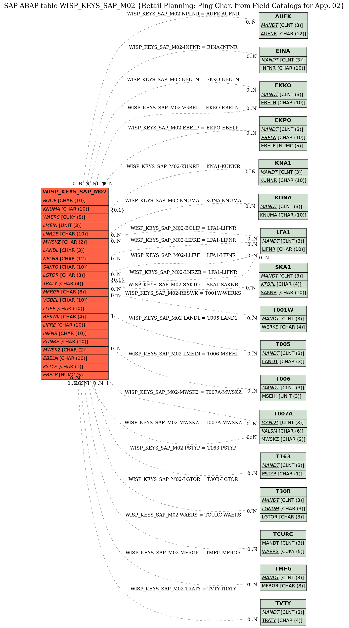 E-R Diagram for table WISP_KEYS_SAP_M02 (Retail Planning: Plng Char. from Field Catalogs for App. 02)