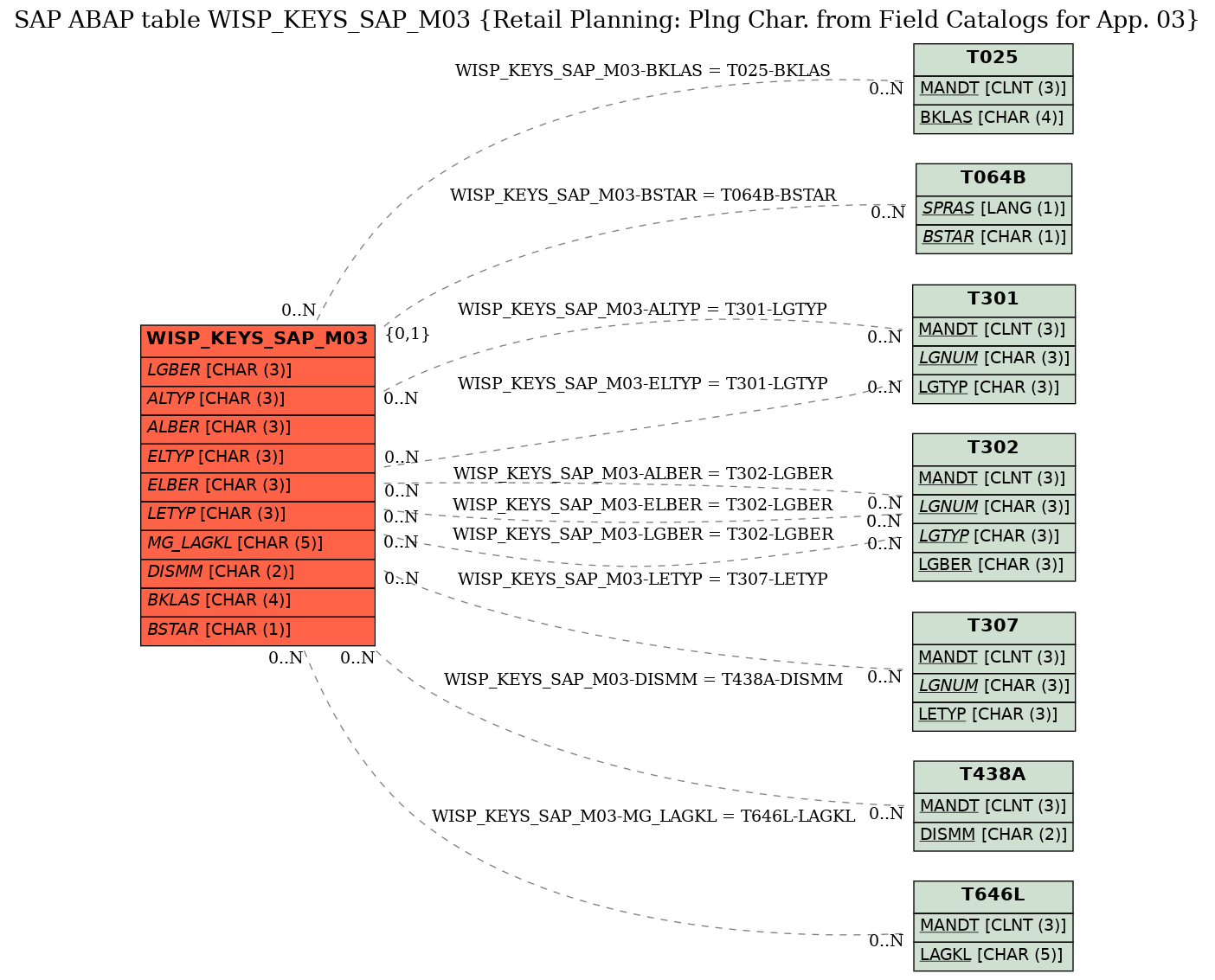 E-R Diagram for table WISP_KEYS_SAP_M03 (Retail Planning: Plng Char. from Field Catalogs for App. 03)