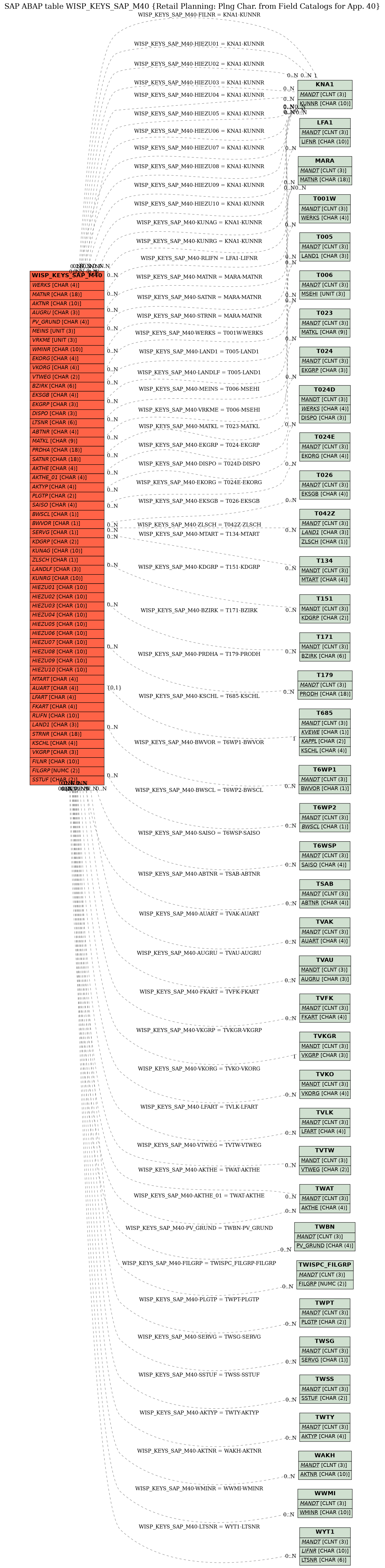 E-R Diagram for table WISP_KEYS_SAP_M40 (Retail Planning: Plng Char. from Field Catalogs for App. 40)