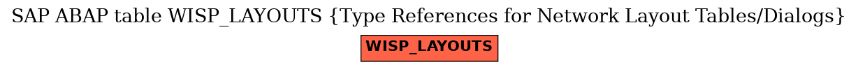 E-R Diagram for table WISP_LAYOUTS (Type References for Network Layout Tables/Dialogs)