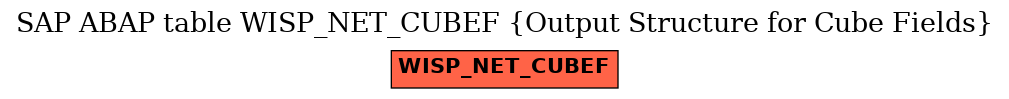 E-R Diagram for table WISP_NET_CUBEF (Output Structure for Cube Fields)