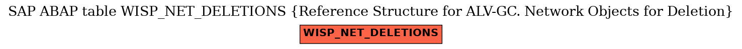 E-R Diagram for table WISP_NET_DELETIONS (Reference Structure for ALV-GC. Network Objects for Deletion)