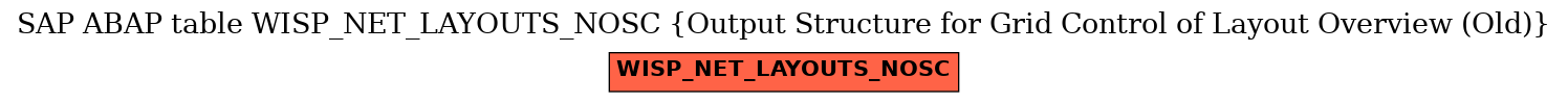 E-R Diagram for table WISP_NET_LAYOUTS_NOSC (Output Structure for Grid Control of Layout Overview (Old))