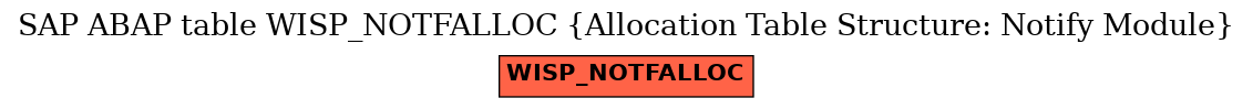 E-R Diagram for table WISP_NOTFALLOC (Allocation Table Structure: Notify Module)