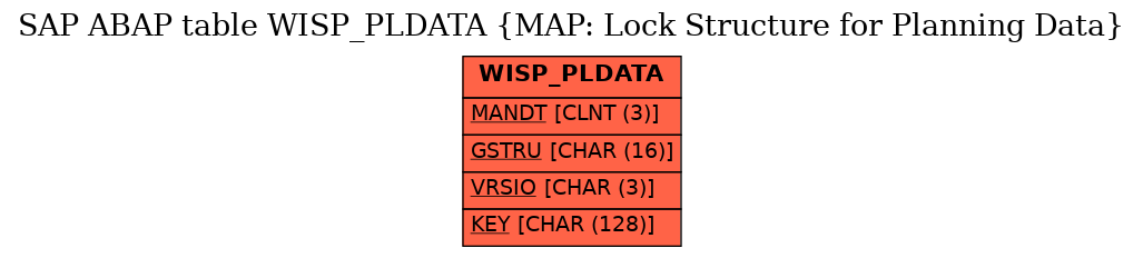 E-R Diagram for table WISP_PLDATA (MAP: Lock Structure for Planning Data)