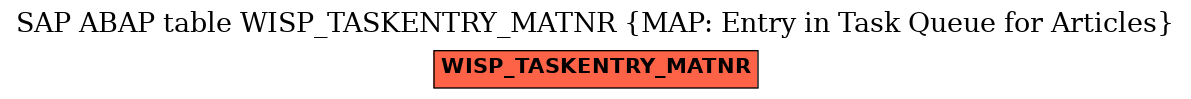 E-R Diagram for table WISP_TASKENTRY_MATNR (MAP: Entry in Task Queue for Articles)