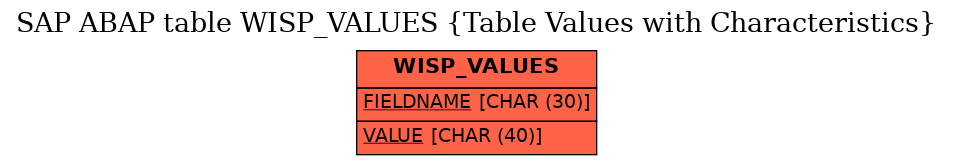 E-R Diagram for table WISP_VALUES (Table Values with Characteristics)