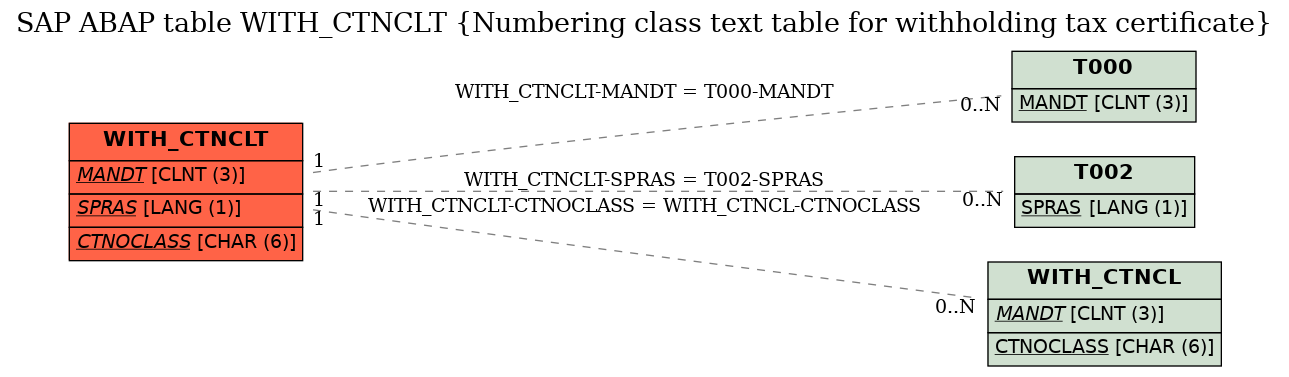 E-R Diagram for table WITH_CTNCLT (Numbering class text table for withholding tax certificate)