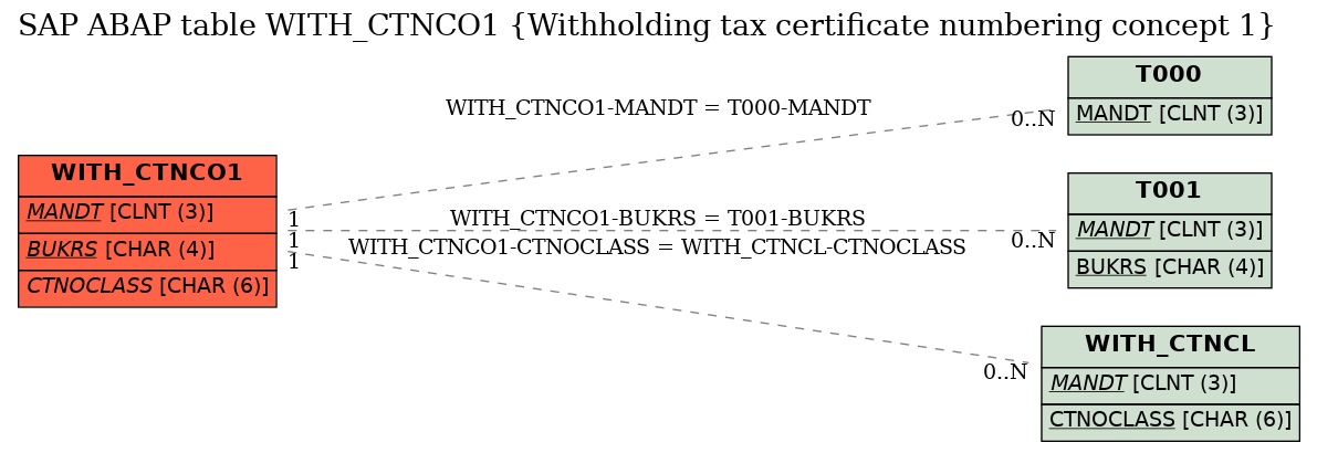 E-R Diagram for table WITH_CTNCO1 (Withholding tax certificate numbering concept 1)