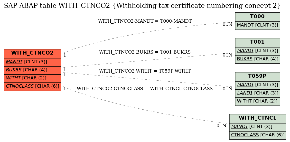 E-R Diagram for table WITH_CTNCO2 (Withholding tax certificate numbering concept 2)