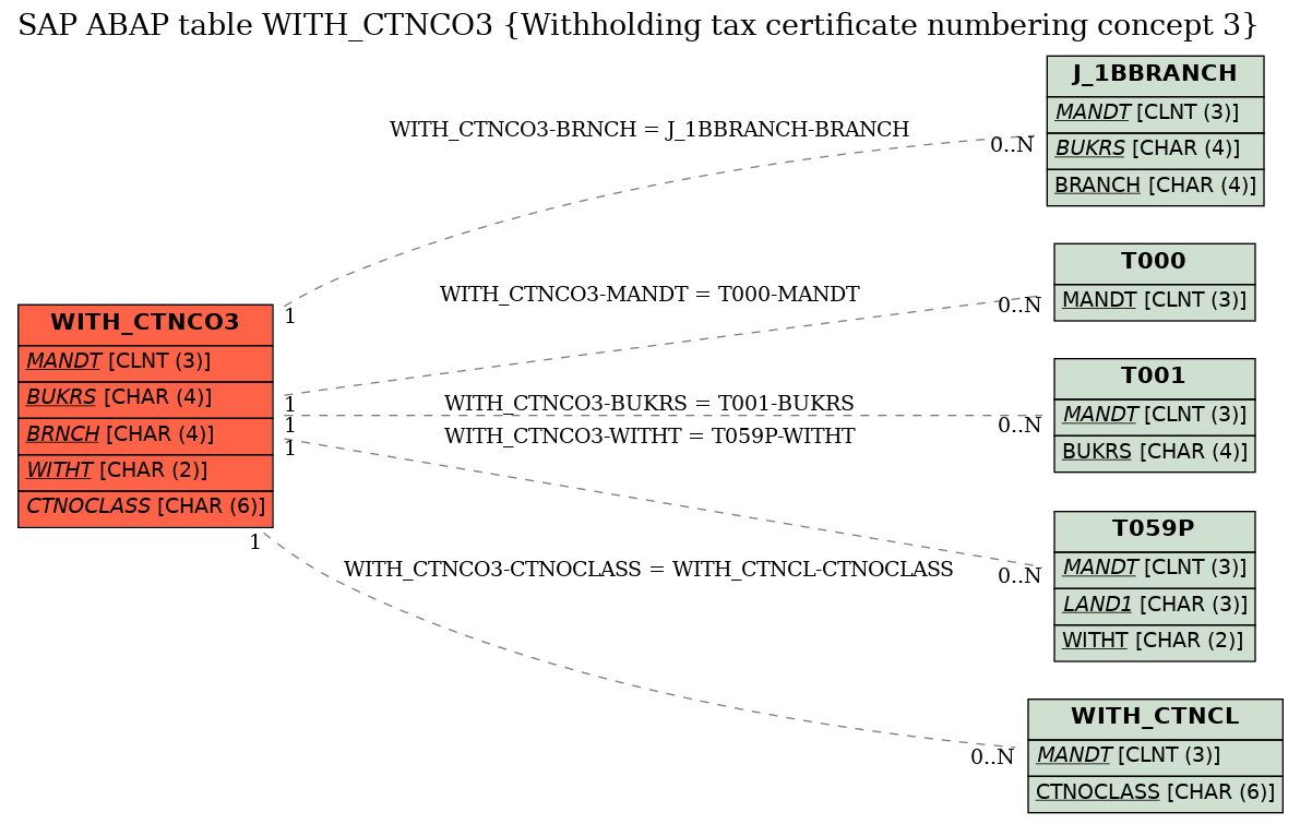 E-R Diagram for table WITH_CTNCO3 (Withholding tax certificate numbering concept 3)