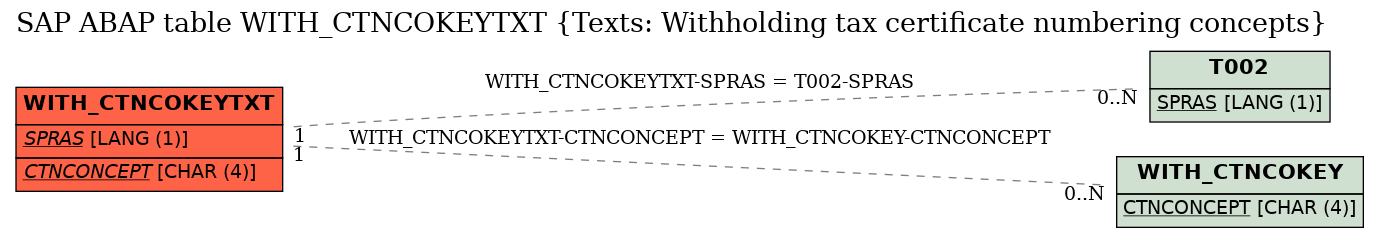 E-R Diagram for table WITH_CTNCOKEYTXT (Texts: Withholding tax certificate numbering concepts)
