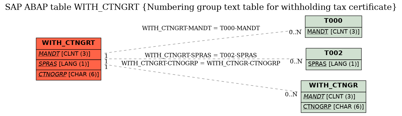 E-R Diagram for table WITH_CTNGRT (Numbering group text table for withholding tax certificate)