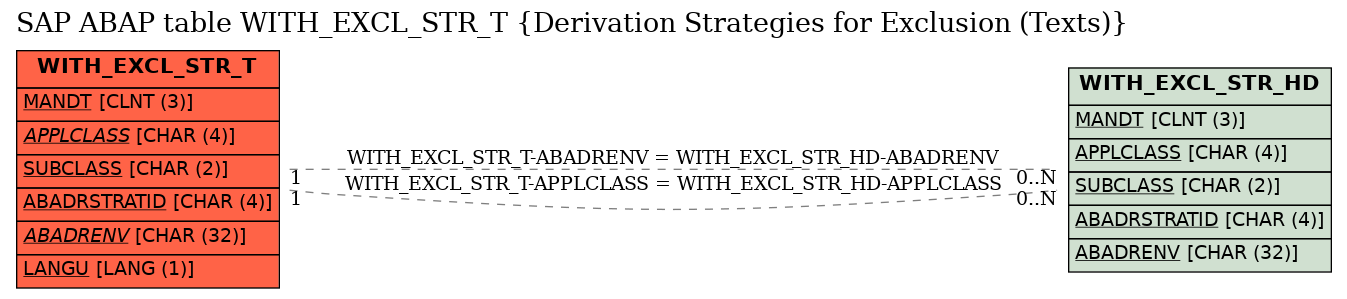 E-R Diagram for table WITH_EXCL_STR_T (Derivation Strategies for Exclusion (Texts))