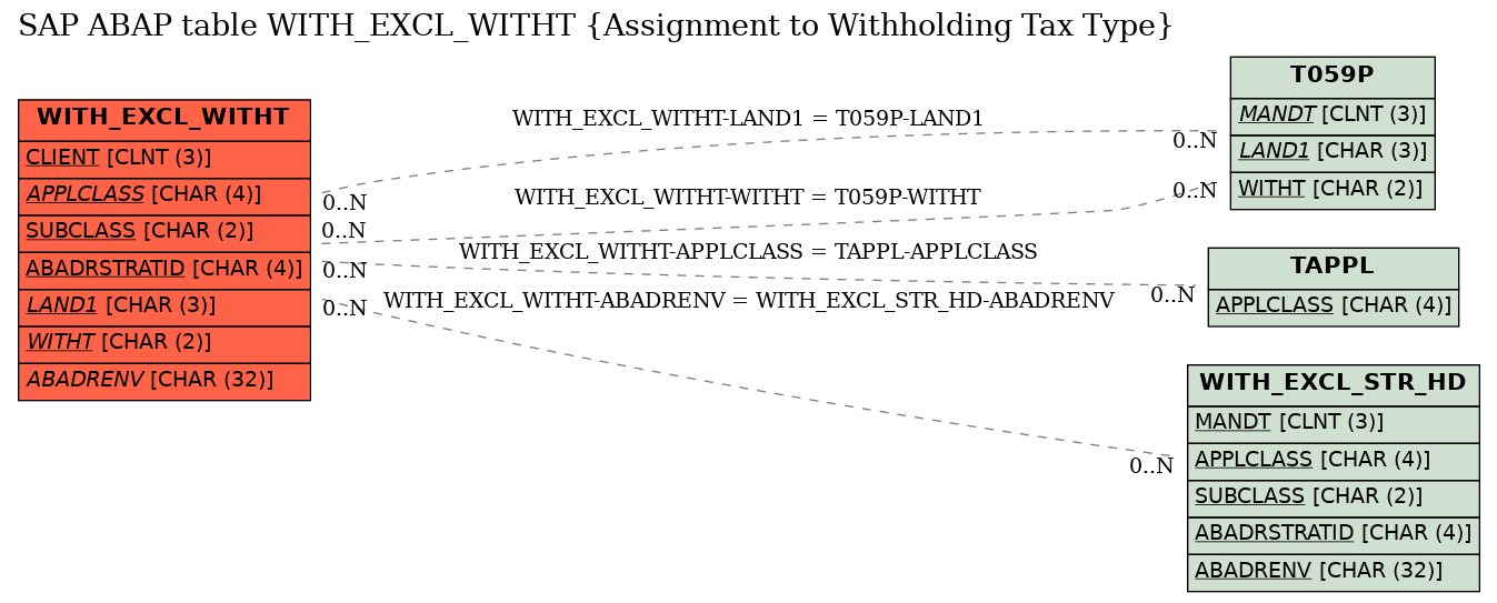 E-R Diagram for table WITH_EXCL_WITHT (Assignment to Withholding Tax Type)