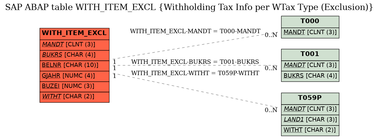 E-R Diagram for table WITH_ITEM_EXCL (Withholding Tax Info per WTax Type (Exclusion))