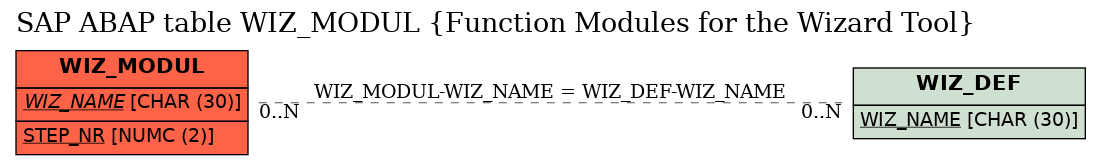 E-R Diagram for table WIZ_MODUL (Function Modules for the Wizard Tool)