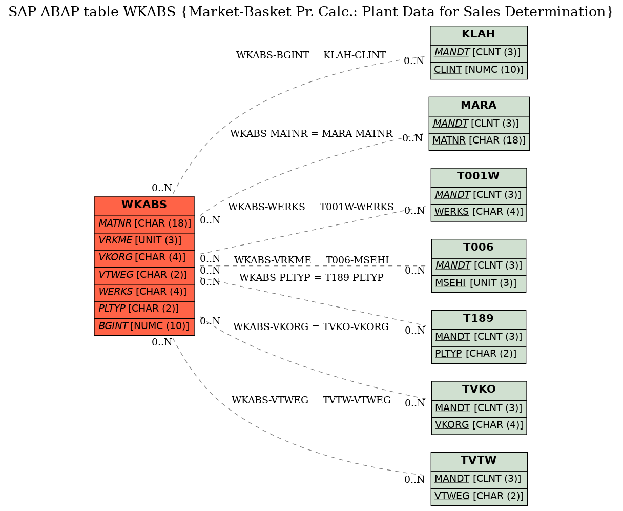 E-R Diagram for table WKABS (Market-Basket Pr. Calc.: Plant Data for Sales Determination)