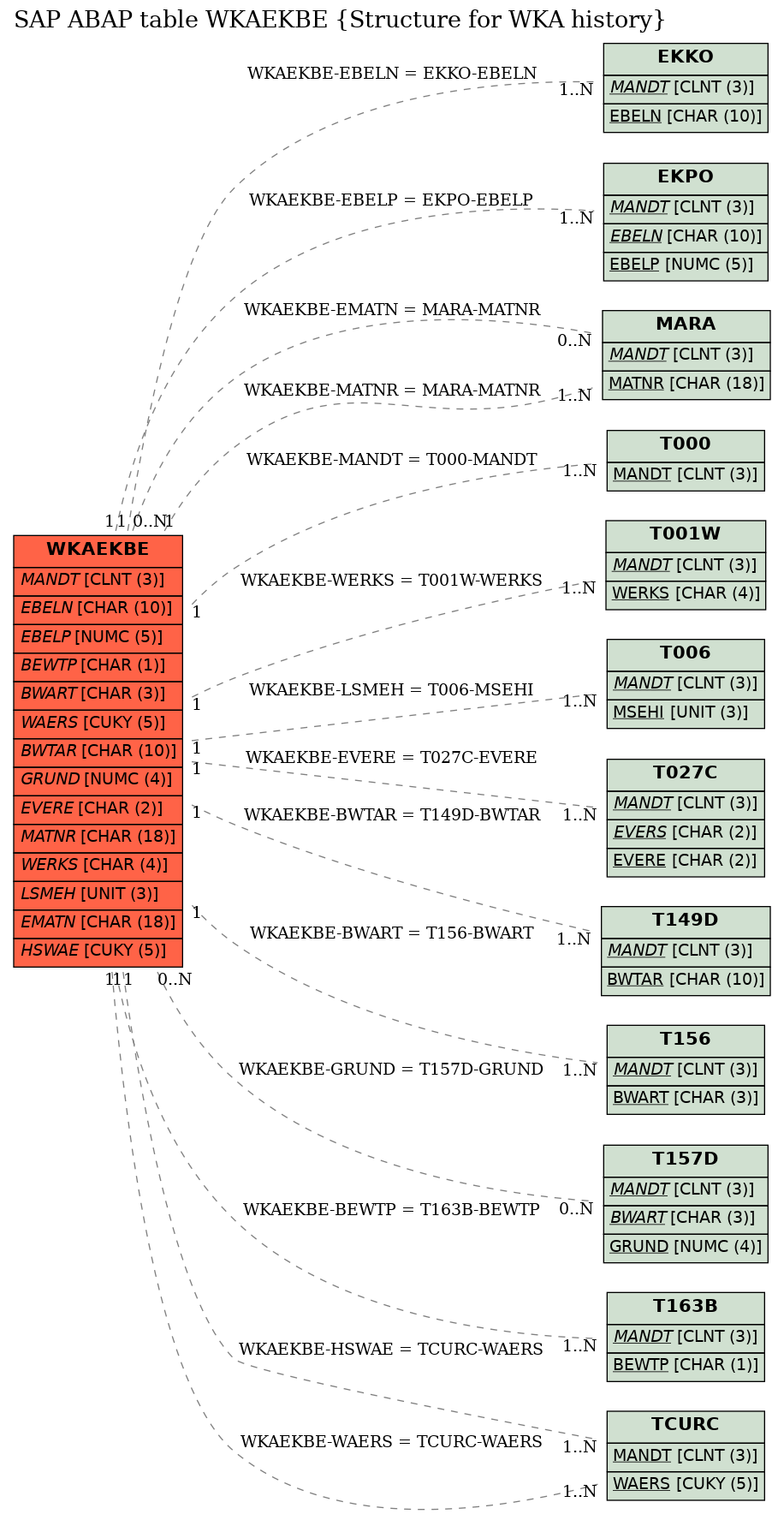 E-R Diagram for table WKAEKBE (Structure for WKA history)