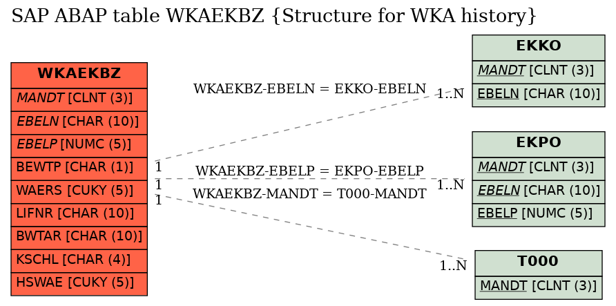 E-R Diagram for table WKAEKBZ (Structure for WKA history)