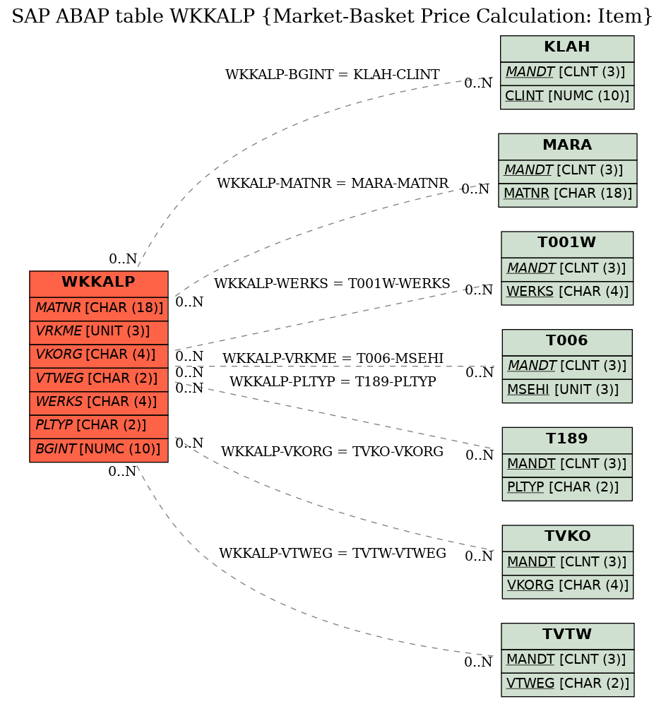 E-R Diagram for table WKKALP (Market-Basket Price Calculation: Item)