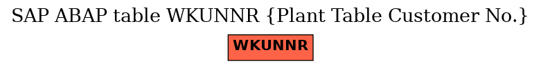 E-R Diagram for table WKUNNR (Plant Table Customer No.)