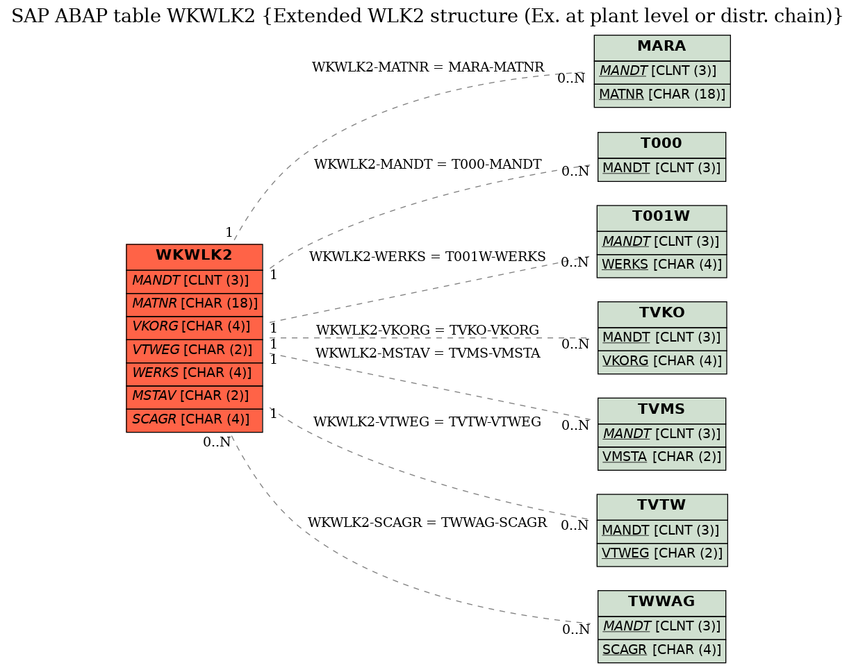 E-R Diagram for table WKWLK2 (Extended WLK2 structure (Ex. at plant level or distr. chain))