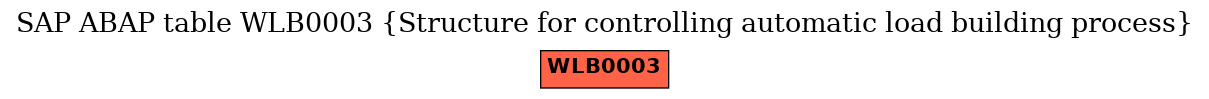 E-R Diagram for table WLB0003 (Structure for controlling automatic load building process)