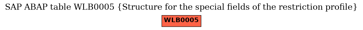 E-R Diagram for table WLB0005 (Structure for the special fields of the restriction profile)