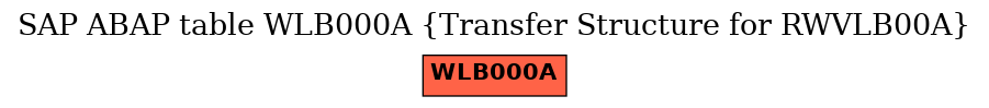 E-R Diagram for table WLB000A (Transfer Structure for RWVLB00A)