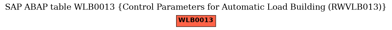 E-R Diagram for table WLB0013 (Control Parameters for Automatic Load Building (RWVLB013))