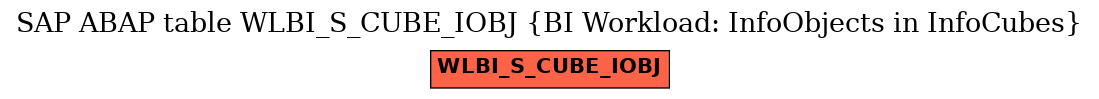 E-R Diagram for table WLBI_S_CUBE_IOBJ (BI Workload: InfoObjects in InfoCubes)