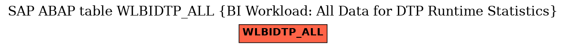 E-R Diagram for table WLBIDTP_ALL (BI Workload: All Data for DTP Runtime Statistics)