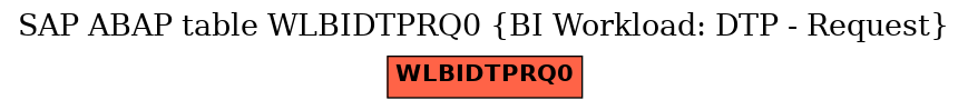 E-R Diagram for table WLBIDTPRQ0 (BI Workload: DTP - Request)