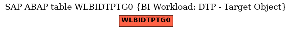 E-R Diagram for table WLBIDTPTG0 (BI Workload: DTP - Target Object)