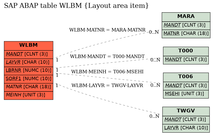 E-R Diagram for table WLBM (Layout area item)