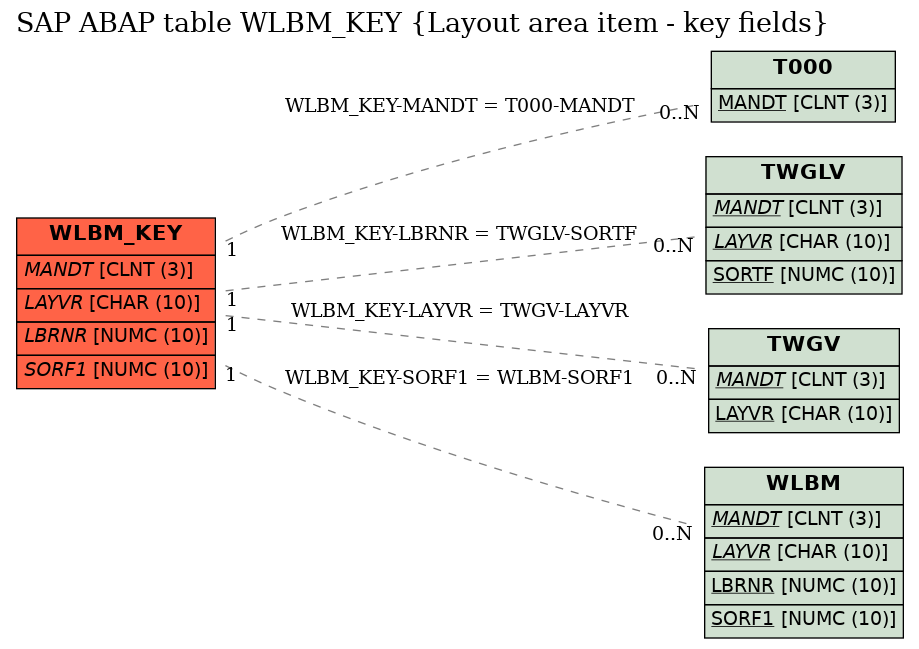 E-R Diagram for table WLBM_KEY (Layout area item - key fields)