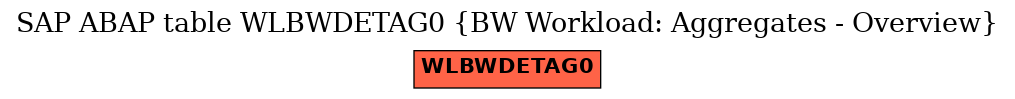 E-R Diagram for table WLBWDETAG0 (BW Workload: Aggregates - Overview)