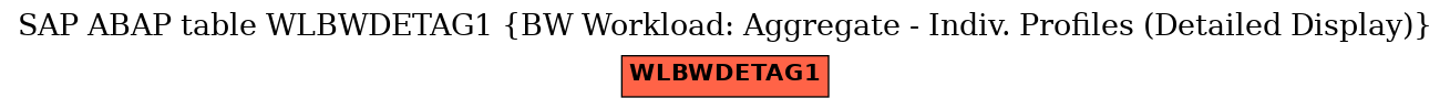 E-R Diagram for table WLBWDETAG1 (BW Workload: Aggregate - Indiv. Profiles (Detailed Display))