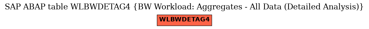 E-R Diagram for table WLBWDETAG4 (BW Workload: Aggregates - All Data (Detailed Analysis))